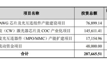 仕佳光子拟定增募资28亿元,一半重仓CW激光器芯片项目