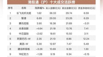 南向资金追踪|净买入超133亿港元 大举流入阿里和腾讯减持中芯国际