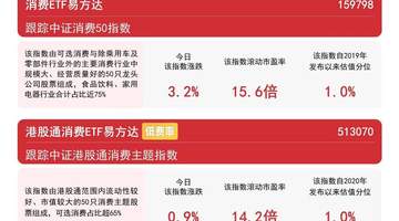 政策助力国内消费扩容提质,消费ETF易方达(159798)标的指数涨超3%