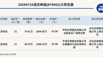 新三板创新层公司优旦科技发生2笔大宗交易,总成交金额2617.35万元