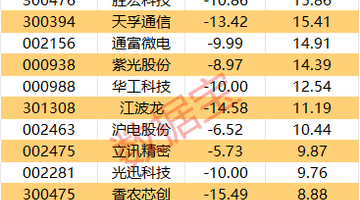 主力资金 | 7股主力资金净流入均超2亿元