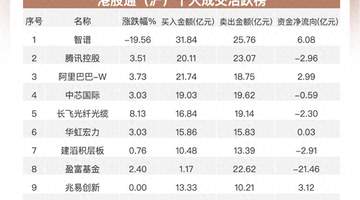 南向资金净卖出近60亿港元 阿里网易获加仓 腾讯遭减持