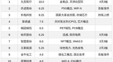 今日十大热股:九安医疗4天3板、哈药股份6天5板领衔,CPO、F5G概念股扎堆上榜