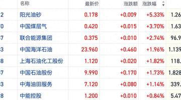 布油期货创美伊重新交火后新高 港股油气板块逆势拉升