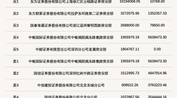 北交所龙鑫智能上龙虎榜 单日换手率超37%成交超1.99亿元
