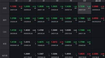 债市收盘净回笼4220亿超长端强势30年国债收益率触及2.20%