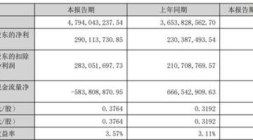 道氏技术上半年净利增超25% 却陷现金流转负困局 投资者可从产能债务与业务布局看隐忧破解方向