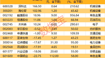 7月超80家绩优股启动增持 多元布局电力设备等领域引市场关注