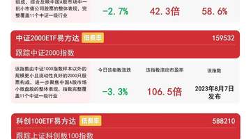中小盘回调明显引关注 中证1000ETF易方达（159633）成近8亿资金入场抓手