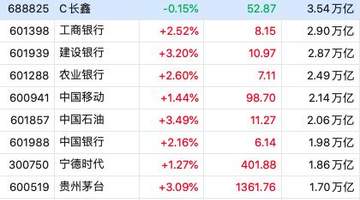 7月30日A股多元市值与高价股表现引关注:TOP10市值股九涨一微跌,高价股仅一股飘红,贵州茅台重登高价股第二席