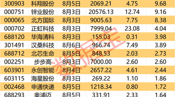 下周这些股票解禁 近八成受访的股民表示已提前做好资金安排