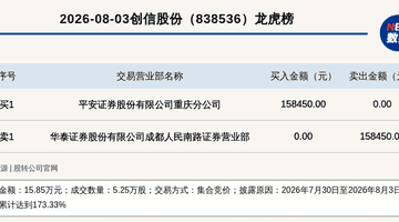聚焦新三板创新层异动时刻！创信股份登龙虎榜 7月30日至8月3日涨跌幅累计达173.33%