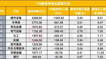 7月融资余额单月大减超4000亿 参与者切身感受本轮杠杆回撤与过往有啥不同