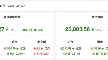 8月3日两融余额回落 11行业获融资净流入这些个股获大额追捧