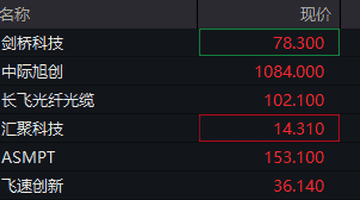 8月4日港股光通信板块热闹上行 多只相关个股股价涨幅亮眼引观众关注