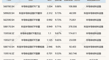 围观今日ETF行情：半导体设备类ETF涨超9%引热议，金ETF嘉实跌超3%成关注焦点