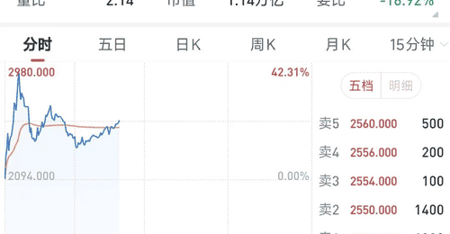 智谱市值超万亿港元,年内股价涨幅超2200%,创全球AI企业市值增长最快纪录之一