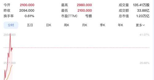 智谱盘中总市值突破1万亿港元,年内涨超1900%