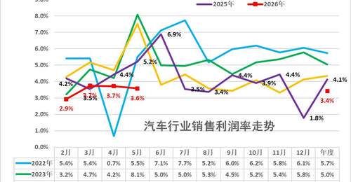 2026年1-5月汽车行业利润率3.4%、收入增1%、成本增2%、利润降20%
