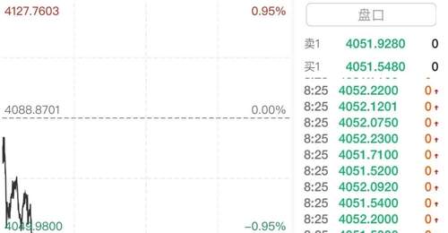 国际金价震荡下挫,国内金饰基本持稳,较年内高点仍便宜近470元/克
