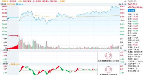 兆易创新A股涨超9%,成交额431.50亿元,A股第一!