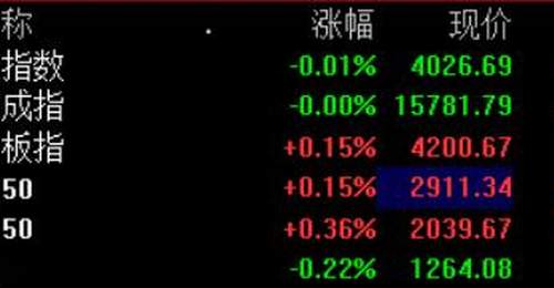 A股开盘:三大指数涨跌不一,沪指微跌0.01%,创业板指涨0.15%,工业气体涨幅居前