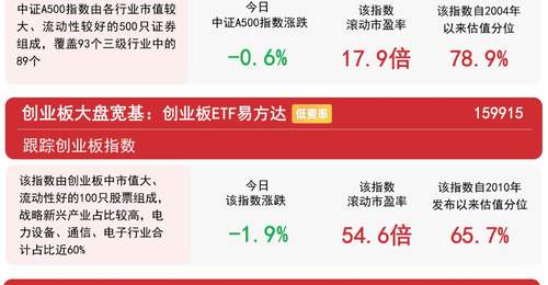 科创50冲高回落,大金融、养殖等传统行业集体走强,关注科创50ETF易方达(588080)后续走势