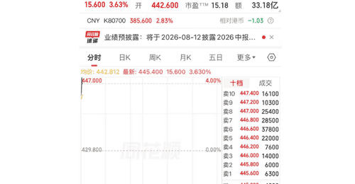 腾讯市值重回4万亿港元
