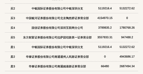 机构席位买入546.47万 北交所上市公司易实精密登龙虎榜