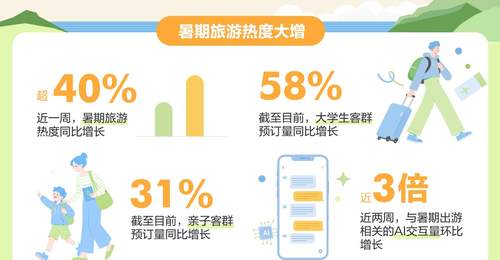 暑期旅游“战报”出炉:带娃的拼了,大学生“随机飞”,外国人也来凑热闹