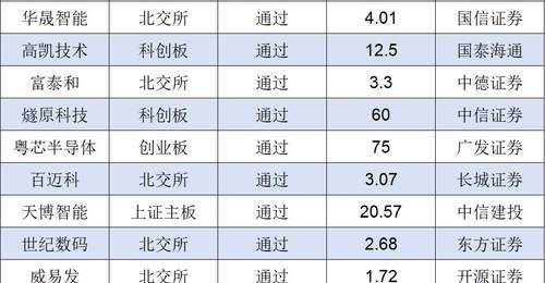 IPO月报|6月份创业板迎来IPO受理小高潮 A股上半年终止项目近六成来自北交所