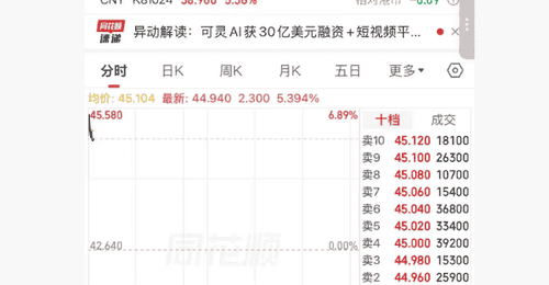 港股异动 | 快手-W高开逾6% 可灵AI完成约30亿美元融资