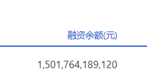 两市融资余额减少196.66亿元