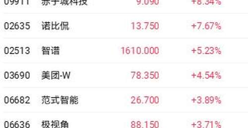 港股收盘 | 三大指数集体震荡走低 腾讯大幅减持后快手跌超12%
