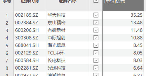 资金风向标 | 华天科技获资金净流入35.25亿元