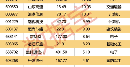 300567停牌,拟重大资产重组!9股机构逆市抢筹