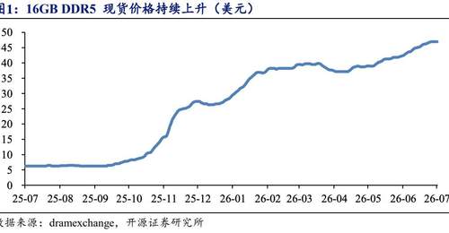存储巨头大举融资囤积“资本弹药” 扩产预期带动相关港股重新走强