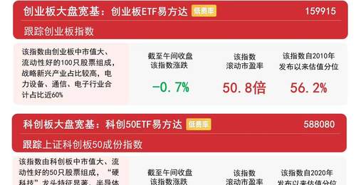 创业板指冲高回落，创业板ETF易方达（159915）连续4日“吸金”合计约30亿元