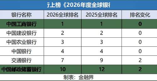 六大国有行均位列“2026年度全球银行1000强”榜单前十,工商银行高居全球首位