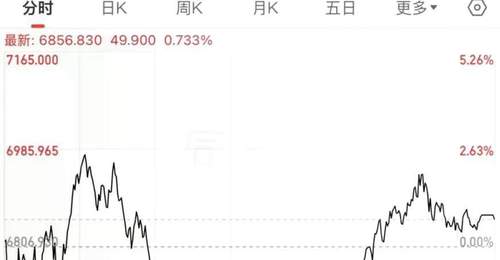 午后,全线飙涨!原因找到了?