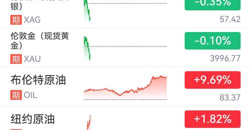 国际油价持续走高,布油突破80美元大关,黄金跌破4000美元