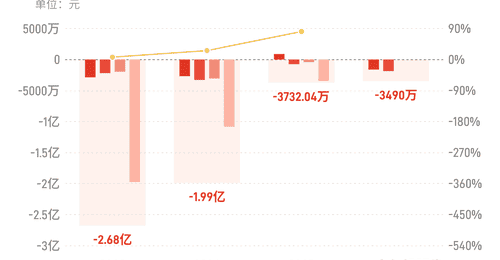*ST春天:预计上半年归母净亏损3228万元-3752万元