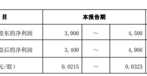 中兵红箭预计上半年扭亏为盈 培育钻石业务持续向好