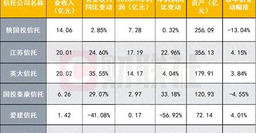6 家信托半年业绩亮相:5 家营收净利双升,1 家净利降幅近 6 成