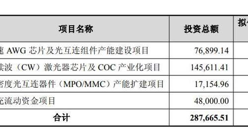 仕佳光子拟定增募资28亿元,一半重仓CW激光器芯片项目