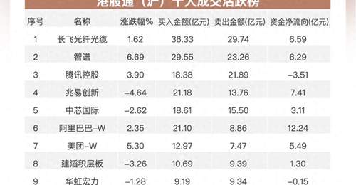 南向资金追踪|净买入超133亿港元 大举流入阿里和腾讯减持中芯国际