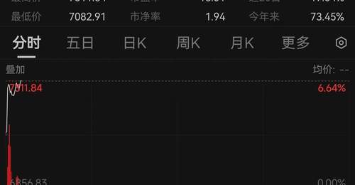韩股向上熔断!SK海力士涨超10%,三星电子涨超6%,隔夜SK海力士ADR暴涨27%