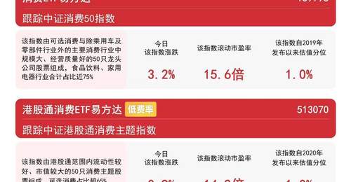政策助力国内消费扩容提质,消费ETF易方达(159798)标的指数涨超3%