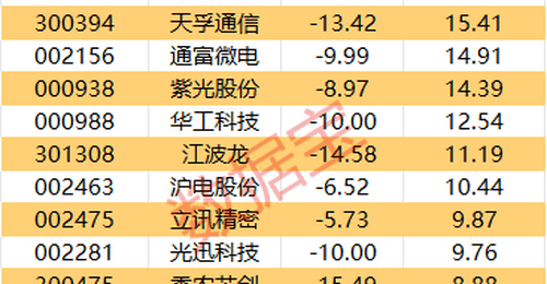 主力资金 | 7股主力资金净流入均超2亿元