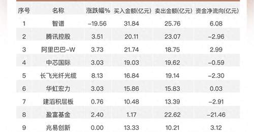 南向资金净卖出近60亿港元 阿里网易获加仓 腾讯遭减持